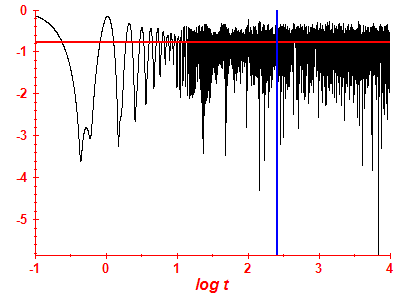 Survival probability log